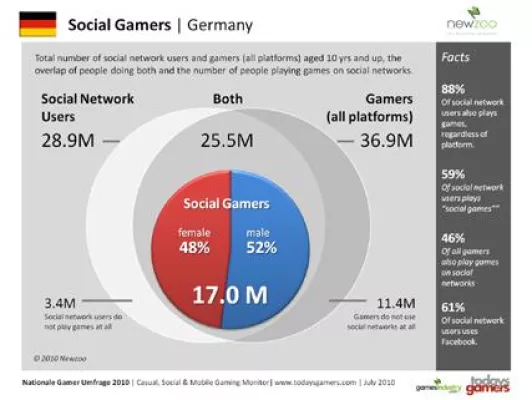 Bild: 17 Millionen Deutsche spielen „Social Games“