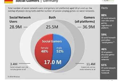 17 Millionen Deutsche spielen „Social Games“ Bild: 17 Millionen Deutsche spielen „Social Games“