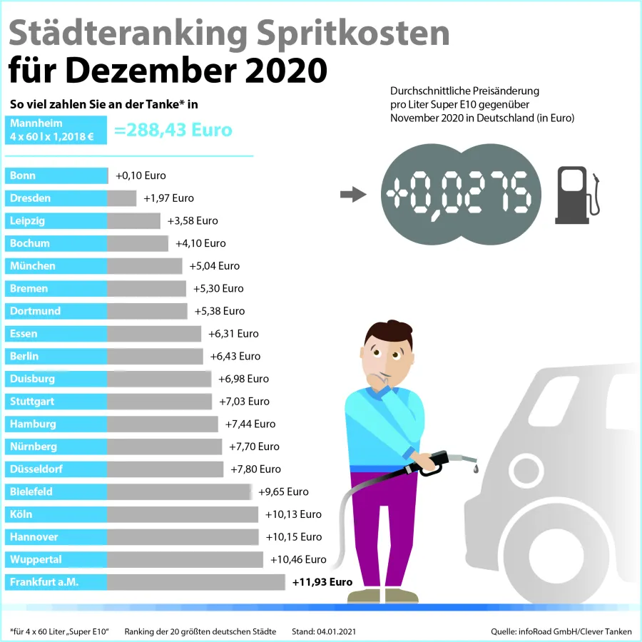 Städteranking der Spritkosten für Dezember 2020. (© infoRoad GmbH / Clever Tanken)