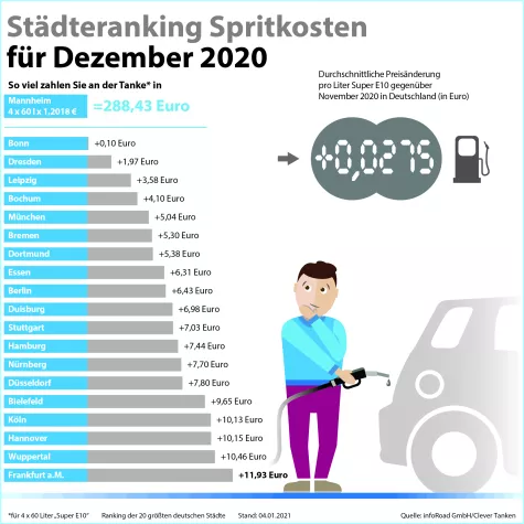 Clever Tanken: Dezember markiert Abschied von günstigen Kraftstoffpreisen Bild: Clever Tanken: Dezember markiert Abschied von günstigen Kraftstoffpreisen
