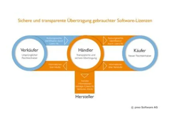 Bild: Gebrauchte Software - preo Software AG handelt 100.000 gebrauchte Lizenzen