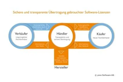 Gebrauchte Software - preo Software AG handelt 100.000 gebrauchte Lizenzen Bild: Gebrauchte Software - preo Software AG handelt 100.000 gebrauchte Lizenzen
