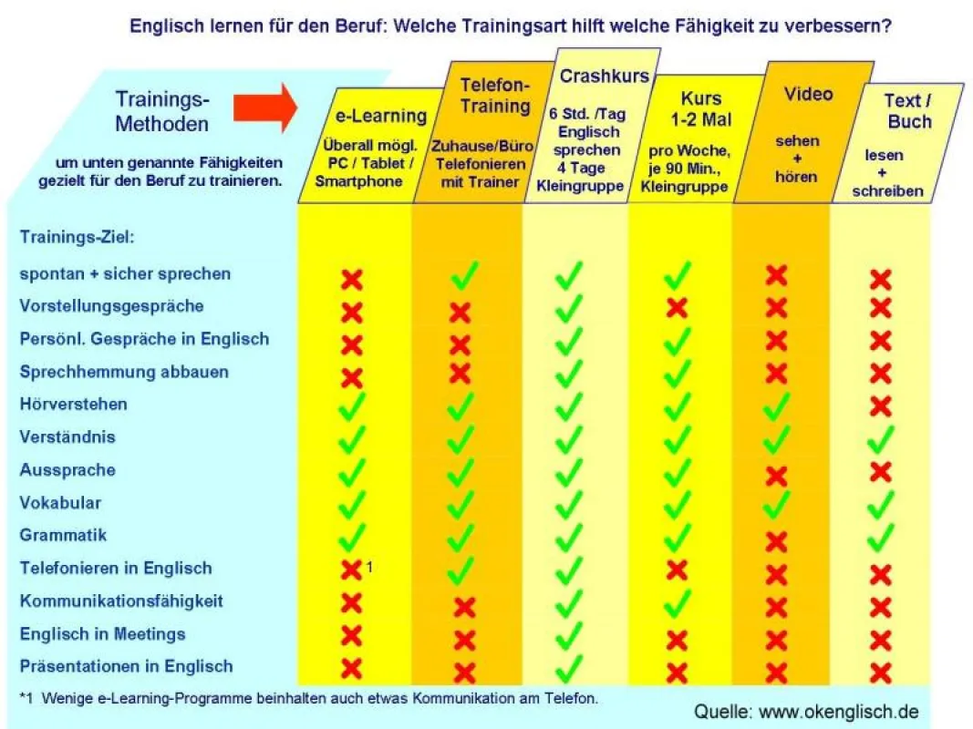 Welches Sprachtraining ist für welchen Zweck am effektivsten?