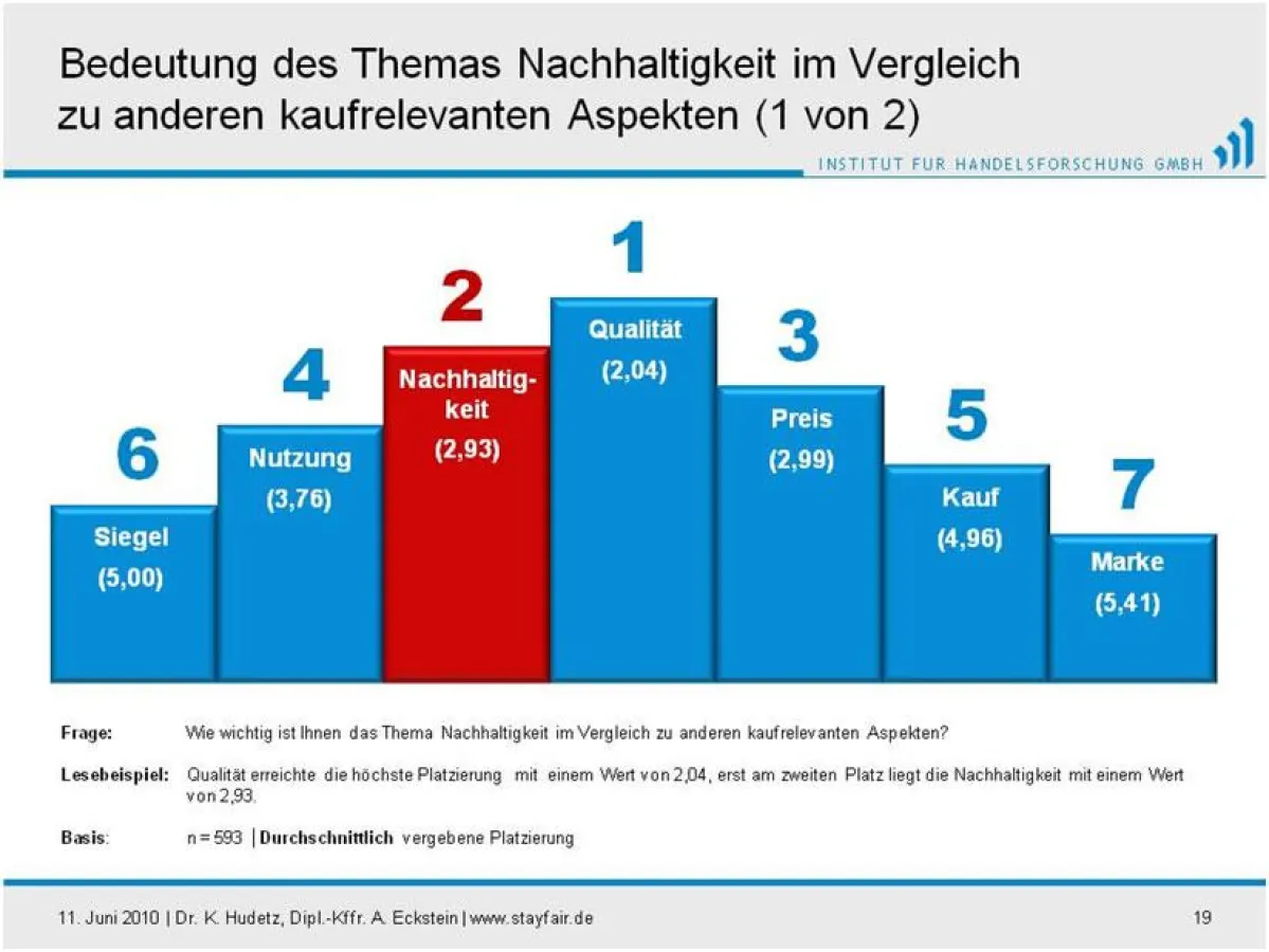 DEr Preis entscheidet nicht immer über den Kauf - Nachhaltigkeit holt auf.