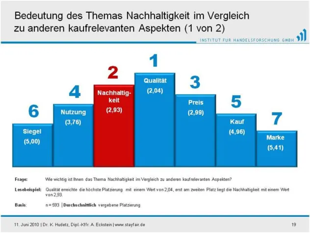 Bild: Kein "Geiz ist geil" - Der Preis weit abgeschlagen vor Nachhaltigkeit