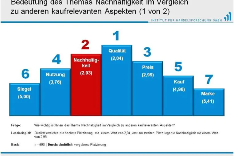 Bild: Kein "Geiz ist geil" - Der Preis weit abgeschlagen vor Nachhaltigkeit