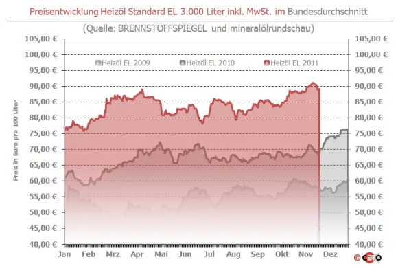 Bild: BRENNSTOFFSPIEGEL: Rohöl ruhig, Mini-Aufschläge beim Heizöl