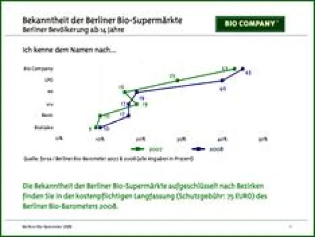 Bild: Berliner Bio-Barometer 2008