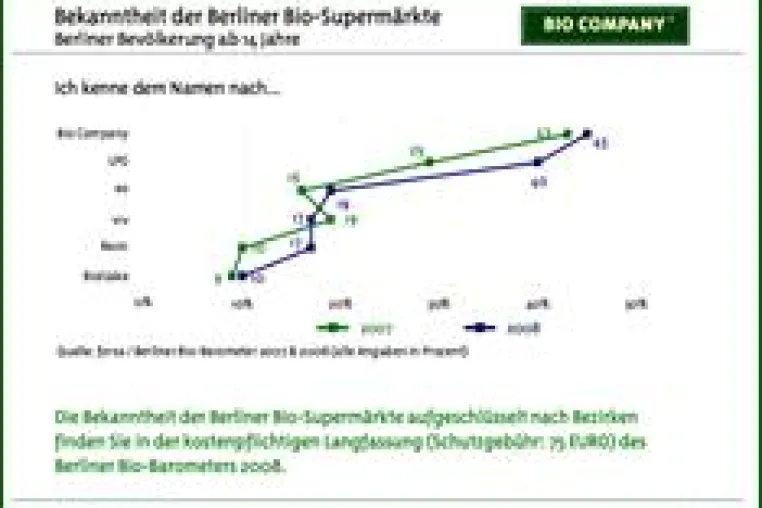 Bild: Berliner Bio-Barometer 2008