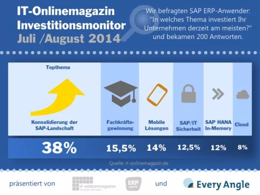 Bild: Investitionsmonitor 2014: 38% der SAP Kunden konsolidieren derzeit ihre SAP Landschaften