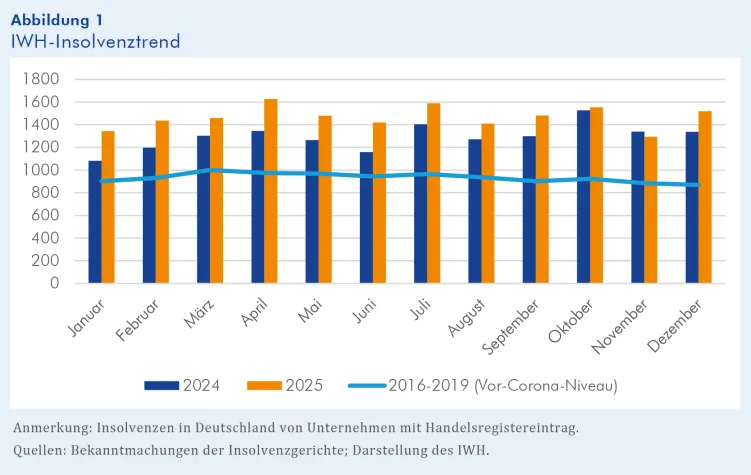 Bild: IWH-Insolvenztrend: Firmenpleiten 2025 auf höchstem Stand seit zwei Jahrzehnten