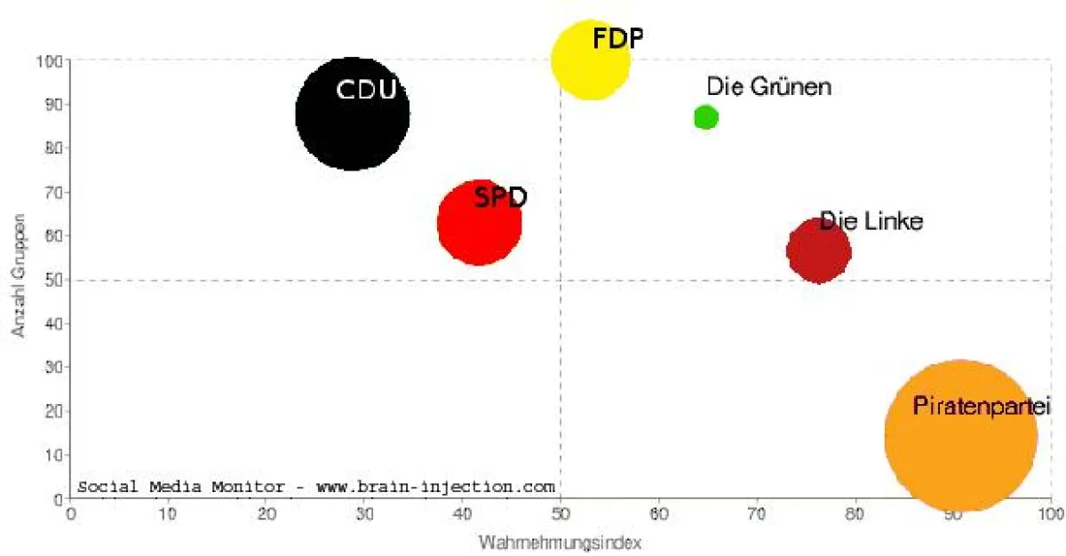 Größe und Qualität der Wahrnehmung der deutschen Parteien in sozialen Netzwerken. Quelle: Social-Media-Monitor von Brain Injection www.brain-injection.com