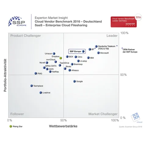SSP Secure Data Space sichert sich „Gold, Silber und Bronze" im Cloud Vendor Benchmark 2016 der Experton Group Bild: SSP Secure Data Space sichert sich „Gold, Silber und Bronze" im Cloud Vendor Benchmark 2016 der Experton Group