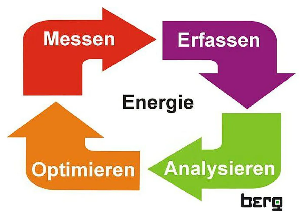 Energiemanagement bedeutet den PDCA-Zyklus zu leben