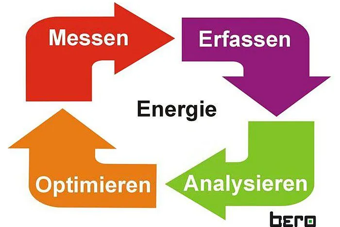 Bild: Energiemanagementsysteme von heute, einfach und natürlich normkonform
