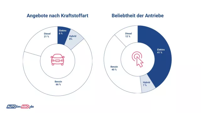 Bild: Auto-Abo-Markt: Deutsche Autos dominieren, Elektro-Boom und Preisrutsch