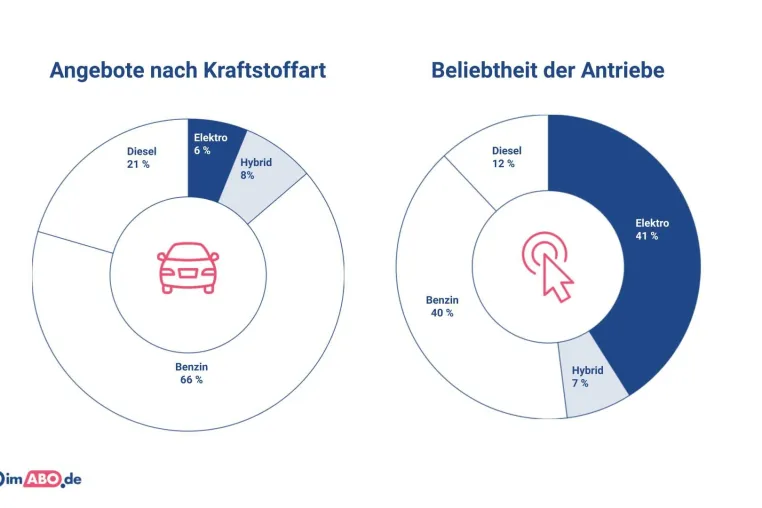 Bild: Auto-Abo-Markt: Deutsche Autos dominieren, Elektro-Boom und Preisrutsch