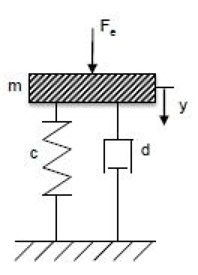 Feder-Masse-Dämpfer System automatisch identifiziert