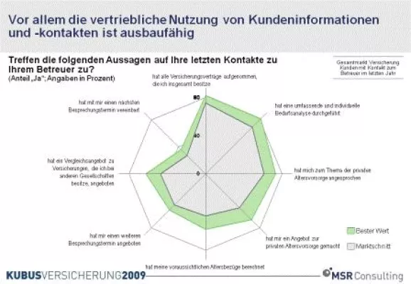 Bild: Vermittler verbessern die Kundenbetreuung kontinuierlich