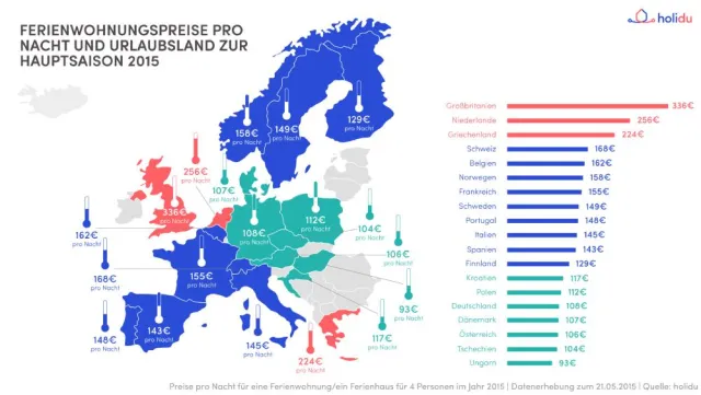 Neu bei holidu: holidu Ferienhaus-Preisindex zeigt günstigste Regionen für Ferienhausurlaube Bild: Neu bei holidu: holidu Ferienhaus-Preisindex zeigt günstigste Regionen für Ferienhausurlaube