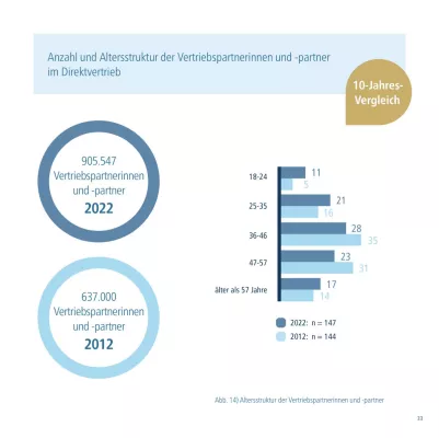 Bild: Anzahl der Vertriebspartner:innen im Direktvertrieb in den letzten 10 Jahren um über 40% gestiegen 