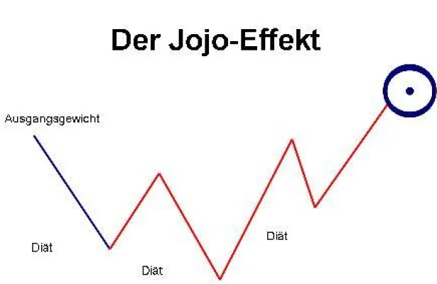 Gesund abnehmen - Hoher Muskulaturanteil und richtige Ernährung verhindern Jojo-Effekt Bild: Gesund abnehmen - Hoher Muskulaturanteil und richtige Ernährung verhindern Jojo-Effekt