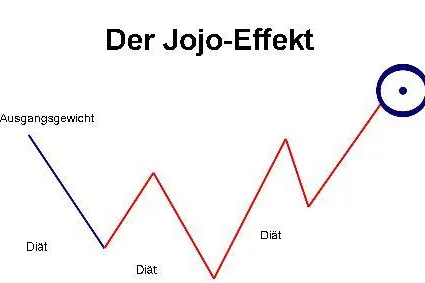 Gesund abnehmen - Hoher Muskulaturanteil und richtige Ernährung verhindern Jojo-Effekt Bild: Gesund abnehmen - Hoher Muskulaturanteil und richtige Ernährung verhindern Jojo-Effekt