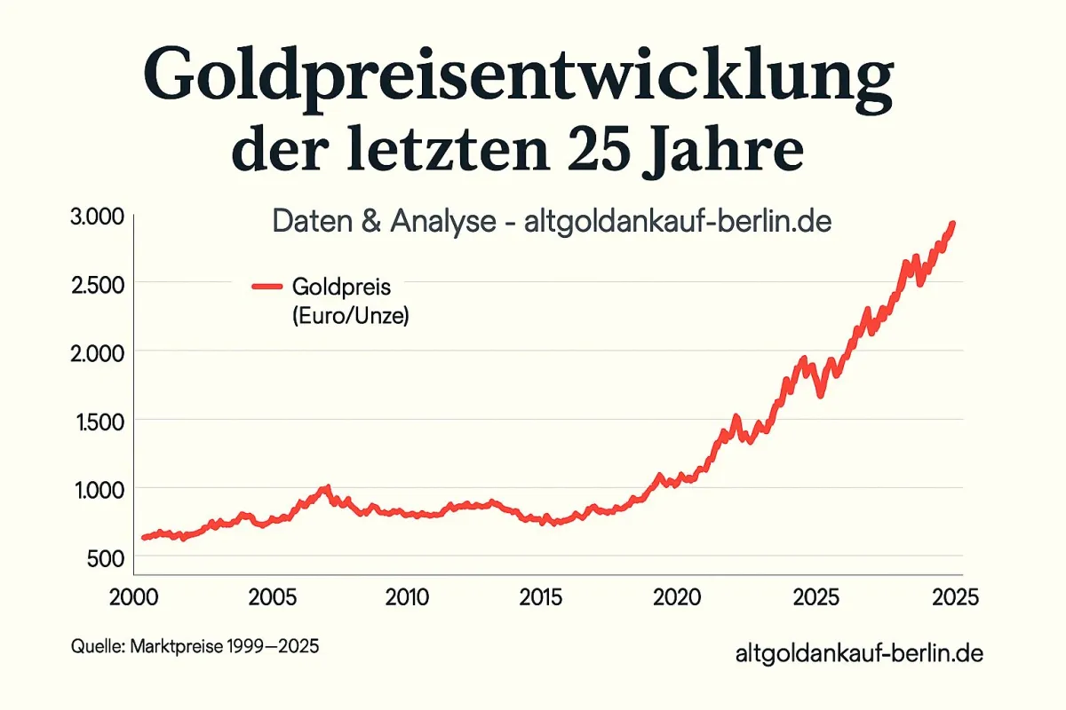 Goldpreisentwicklung der letzten 25 Jahre