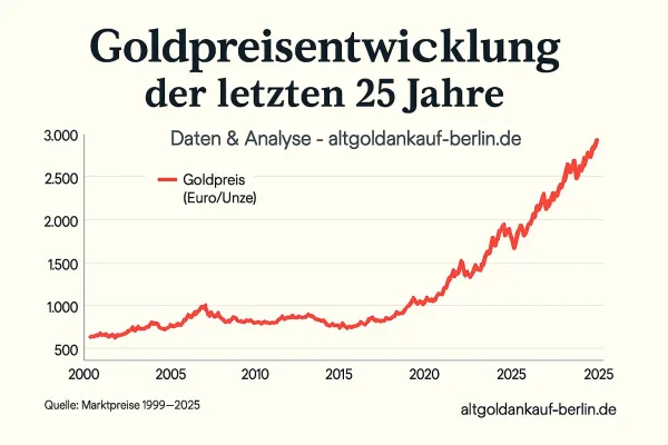 Bild: Goldpreisentwicklung der letzten 25 Jahre: Rückblick & Ausblick