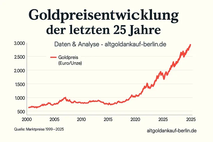 Goldpreisentwicklung der letzten 25 Jahre: Rückblick & Ausblick Bild: Goldpreisentwicklung der letzten 25 Jahre: Rückblick & Ausblick
