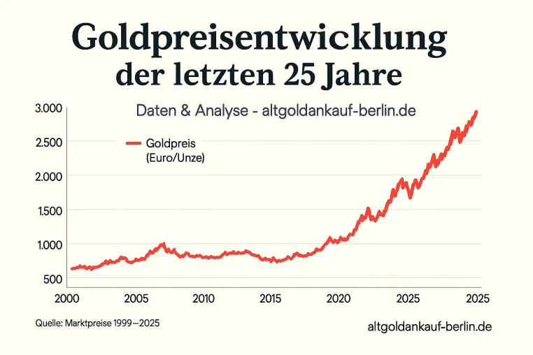 Bild: Goldpreisentwicklung der letzten 25 Jahre: Rückblick & Ausblick