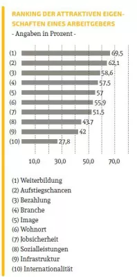 Bild: Berufsstart-Studie: Stillstand der Karriere versus Weiterbildungsmöglichkeiten, Aufstiegschancen und Bezahlung