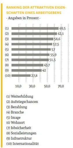 Bild: Berufsstart-Studie: Stillstand der Karriere versus Weiterbildungsmöglichkeiten, Aufstiegschancen und Bezahlung