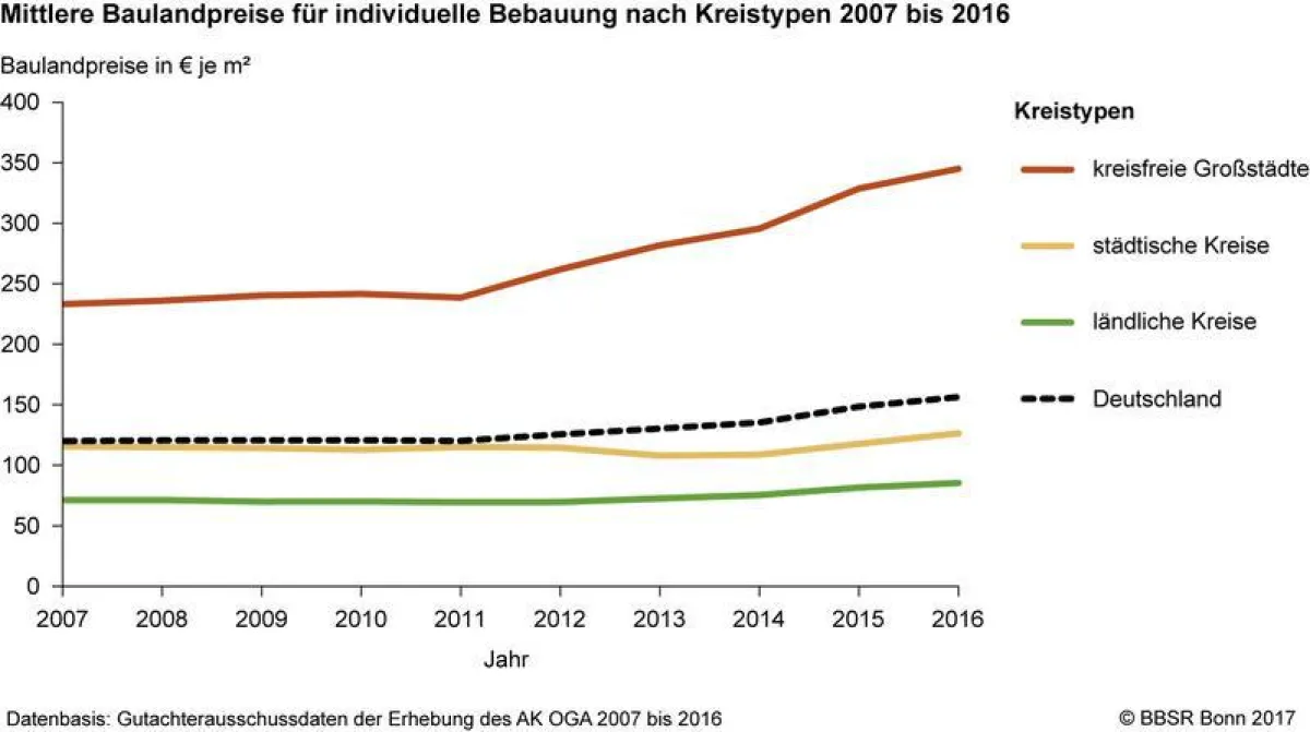 Mittlere Baulandpreise für individuelle Bebauung nach Kreistypen 2007-2016 (BBSR)