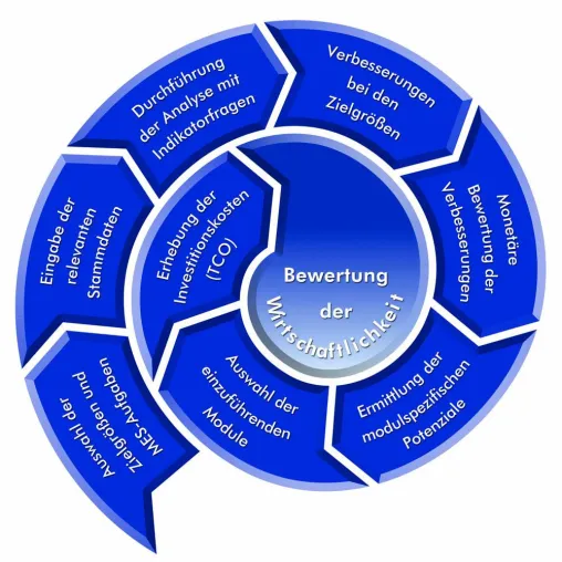 Bild: Wirtschaftlichkeitsbewertung der Einführung von Manufacturing Execution Systems