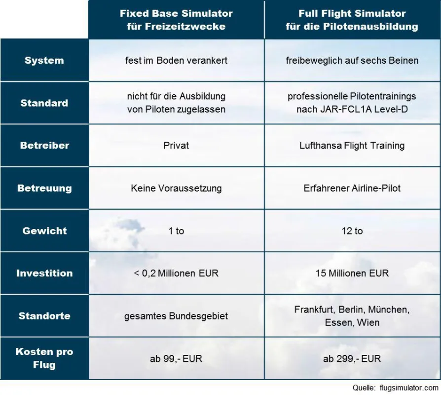 Vergleich von Flugsimulatoren