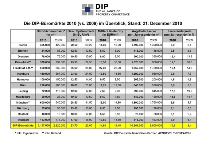 Bild: DIP – Deutsche Immobilien-Partner: Langsame Erholung der deutschen Büromärkte