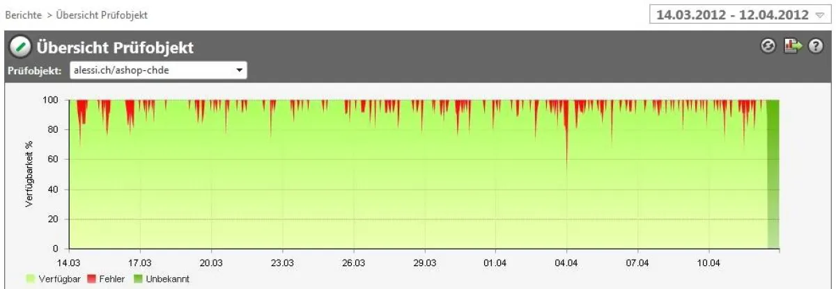 Übersicht Website Monitoring alessi.ch/ashop-chde