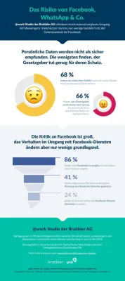 Bild: Bedenklich: Viele Nutzer murren, nur wenige handeln nach Facebooks Datenskandalen
