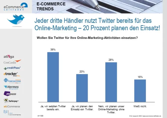 Jeder dritte Online-Händler nutzt Twitter als Marketing-Instrument Bild: Jeder dritte Online-Händler nutzt Twitter als Marketing-Instrument