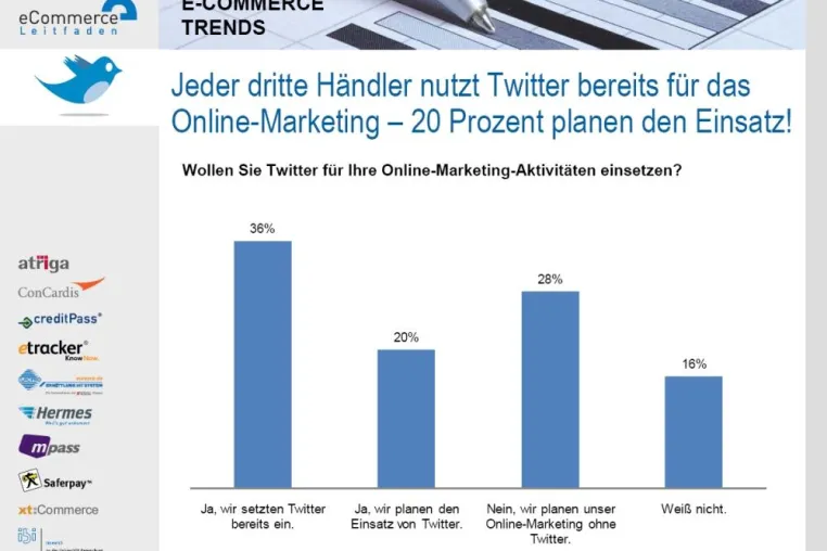 Bild: Jeder dritte Online-Händler nutzt Twitter als Marketing-Instrument