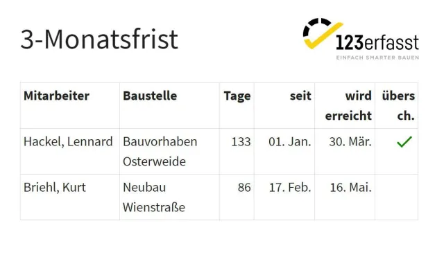 Bild: 123erfasst: Dreimonatsfrist für Verpflegungsmehraufwand integriert - Visuelle Einsatzplanung inklusive
