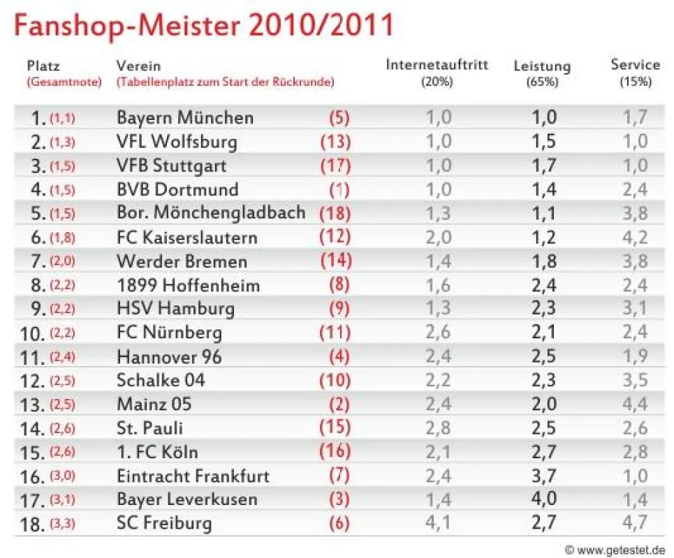 Tabelle Getestet.de Fanshop-Meister