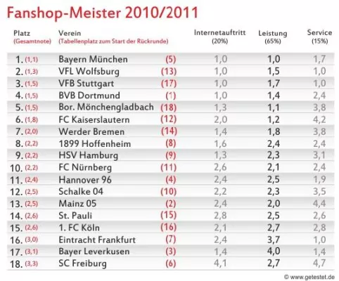 Bild: FC Bayern München wird Fanshop-Meister 2010/11