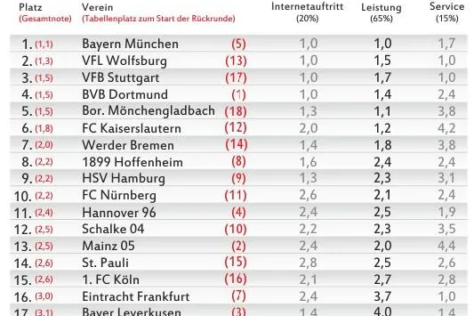 Bild: FC Bayern München wird Fanshop-Meister 2010/11