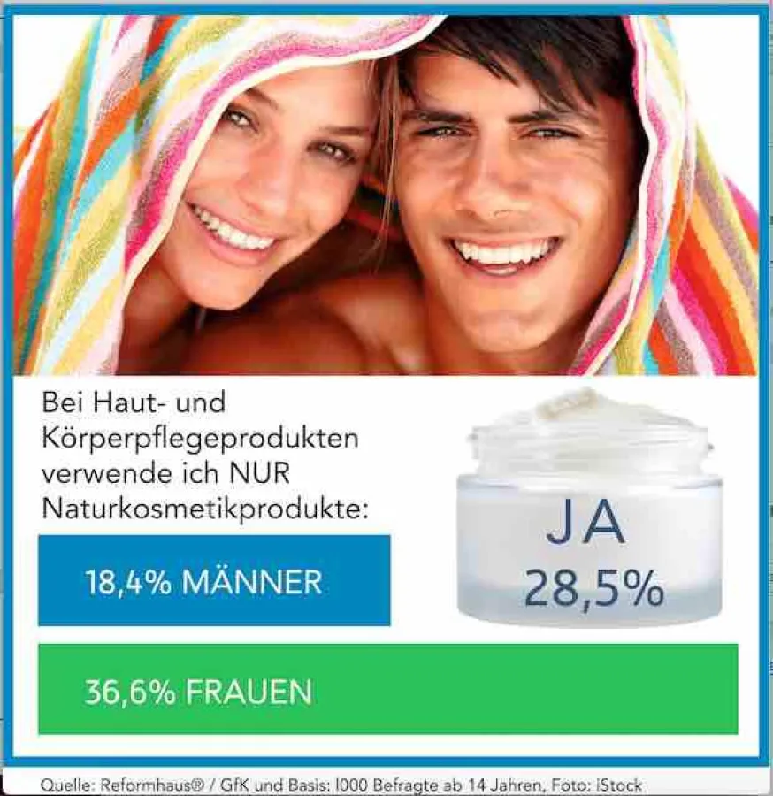 Reformhaus®/GfK-Umfrage: Doppelt so viele Frauen wie Männer ziehen rein natürliche Inhaltsstoffe vor