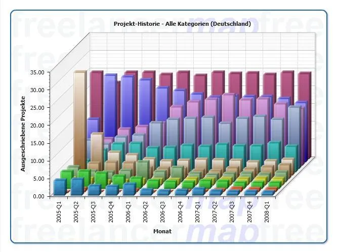 freelancermap öffnet Statistik-Portal Bild: freelancermap öffnet Statistik-Portal