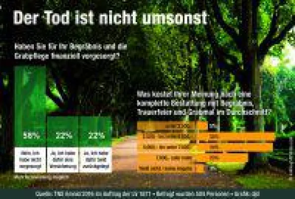 Bild: Umfrage: So denken die Deutschen über ihr Begräbnis