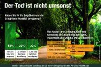 Bild: Umfrage: So denken die Deutschen über ihr Begräbnis
