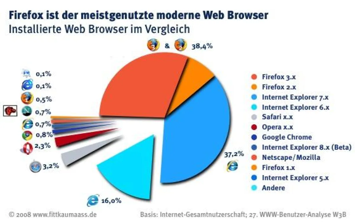 Firefox ist der meistgenutzte moderne Web Browser